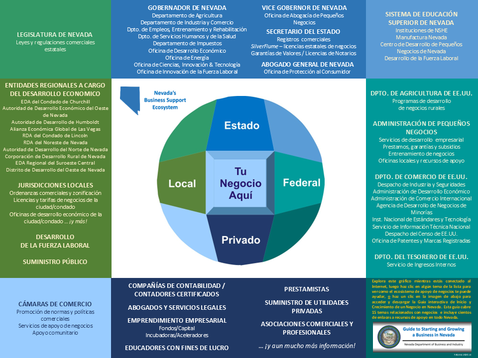 Ecosystem Chart image spanish feb 2025